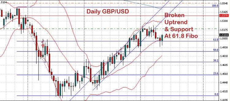 GBP/USD Technical Analysis- Outlook on Cable
